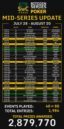 Bitcoin Series of Poker Mid-Series Update - Event Winner Results