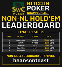 2023 Bitcoin Poker Championship Mixed Game Leaderboard