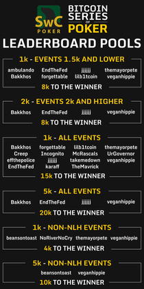 Bitcoin Series of Poker Leaderboard Pool Participants