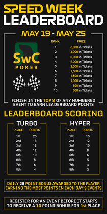 Speed Week Bitcoin Poker Series Leaderboard Prizes
