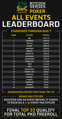 Bitcoin Series of Poker Leaderboard Top 20 - August 8
